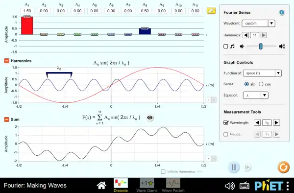 Fourier: Tổng hợp sóng